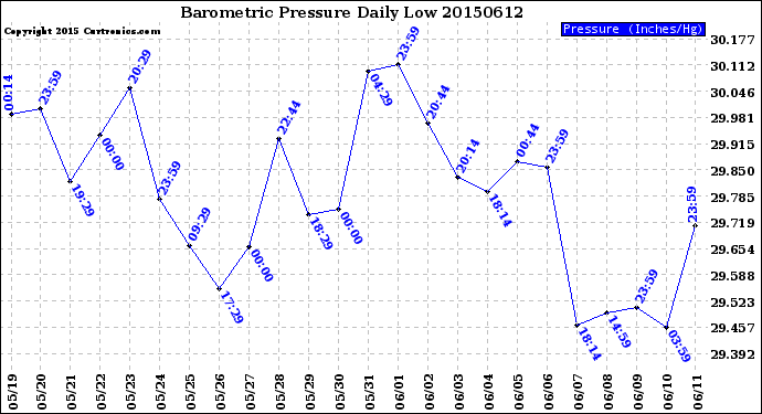 Milwaukee Weather Barometric Pressure<br>Daily Low