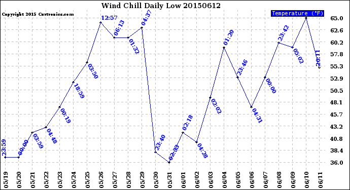 Milwaukee Weather Wind Chill<br>Daily Low