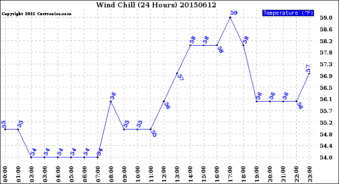 Milwaukee Weather Wind Chill<br>(24 Hours)