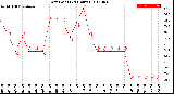 Milwaukee Weather Dew Point<br>(24 Hours)