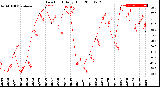 Milwaukee Weather Dew Point<br>Daily High