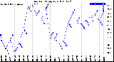 Milwaukee Weather Dew Point<br>Daily Low