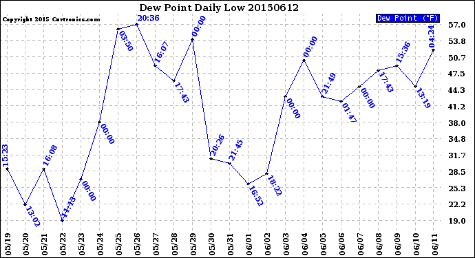 Milwaukee Weather Dew Point<br>Daily Low