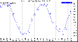 Milwaukee Weather Dew Point<br>Monthly Low