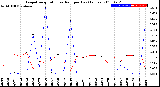 Milwaukee Weather Evapotranspiration<br>vs Rain per Day<br>(Inches)