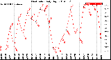 Milwaukee Weather Heat Index<br>Daily High