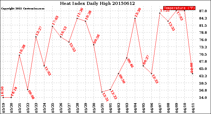 Milwaukee Weather Heat Index<br>Daily High