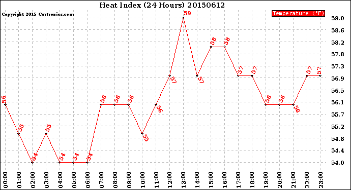 Milwaukee Weather Heat Index<br>(24 Hours)