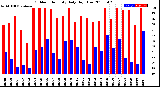 Milwaukee Weather Outdoor Humidity<br>Daily High/Low