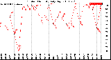 Milwaukee Weather Outdoor Humidity<br>Daily High