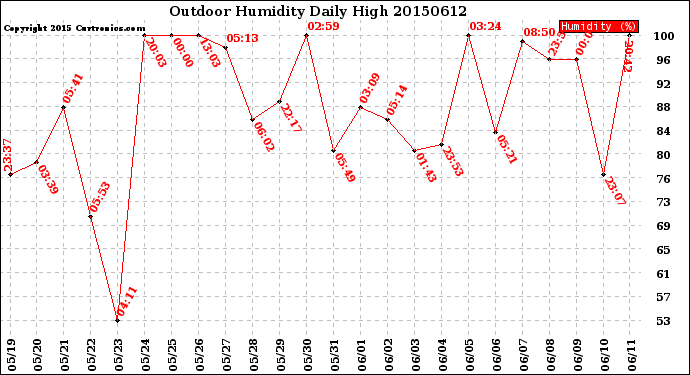 Milwaukee Weather Outdoor Humidity<br>Daily High