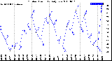 Milwaukee Weather Outdoor Humidity<br>Daily Low