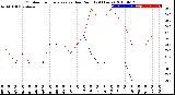 Milwaukee Weather Outdoor Temperature<br>vs Dew Point<br>(24 Hours)