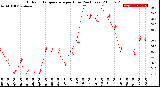 Milwaukee Weather Outdoor Temperature<br>per Hour<br>(24 Hours)