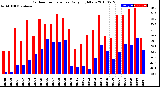 Milwaukee Weather Outdoor Temperature<br>Daily High/Low