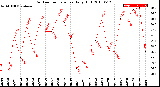 Milwaukee Weather Outdoor Temperature<br>Daily High