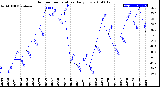 Milwaukee Weather Outdoor Temperature<br>Daily Low