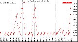 Milwaukee Weather Rain<br>By Day<br>(Inches)