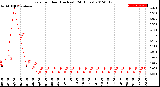 Milwaukee Weather Rain<br>per Hour<br>(Inches)<br>(24 Hours)