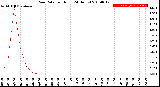 Milwaukee Weather Rain Rate<br>per Hour<br>(24 Hours)