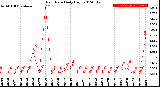 Milwaukee Weather Rain Rate<br>Daily High