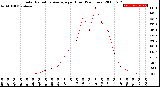 Milwaukee Weather Solar Radiation Average<br>per Hour<br>(24 Hours)