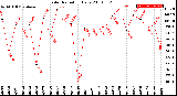 Milwaukee Weather Solar Radiation<br>Daily