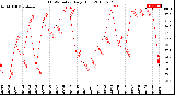 Milwaukee Weather THSW Index<br>Daily High