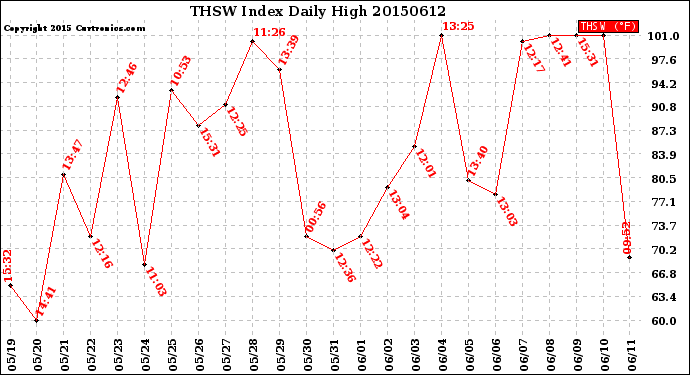 Milwaukee Weather THSW Index<br>Daily High