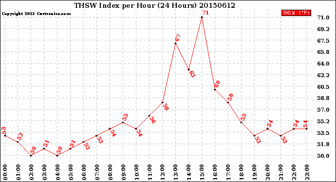 Milwaukee Weather THSW Index<br>per Hour<br>(24 Hours)