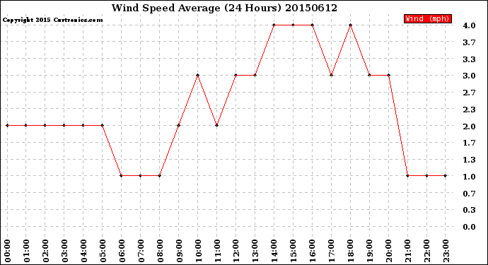 Milwaukee Weather Wind Speed<br>Average<br>(24 Hours)