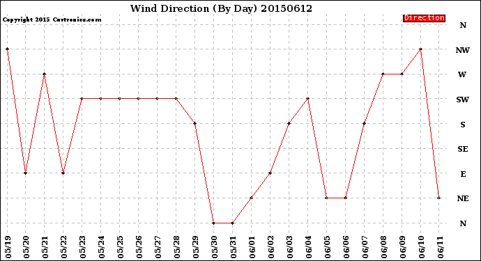 Milwaukee Weather Wind Direction<br>(By Day)