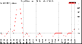 Milwaukee Weather Wind Direction<br>(24 Hours)