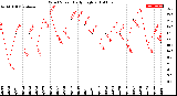 Milwaukee Weather Wind Speed<br>Daily High