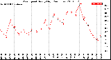 Milwaukee Weather Wind Speed<br>Hourly High<br>(24 Hours)