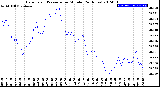 Milwaukee Weather Barometric Pressure<br>per Minute<br>(24 Hours)