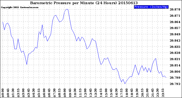 Milwaukee Weather Barometric Pressure<br>per Minute<br>(24 Hours)