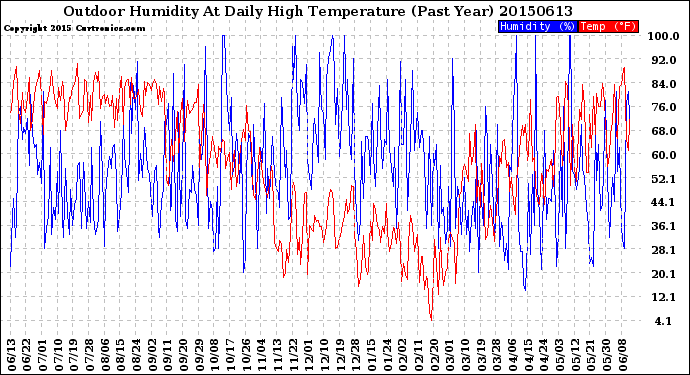 Milwaukee Weather Outdoor Humidity<br>At Daily High<br>Temperature<br>(Past Year)