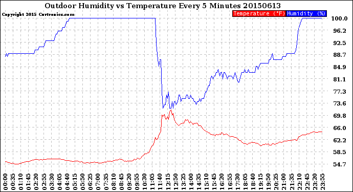 Milwaukee Weather Outdoor Humidity<br>vs Temperature<br>Every 5 Minutes