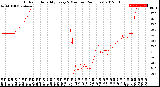 Milwaukee Weather Outdoor Humidity<br>Every 5 Minutes<br>(24 Hours)