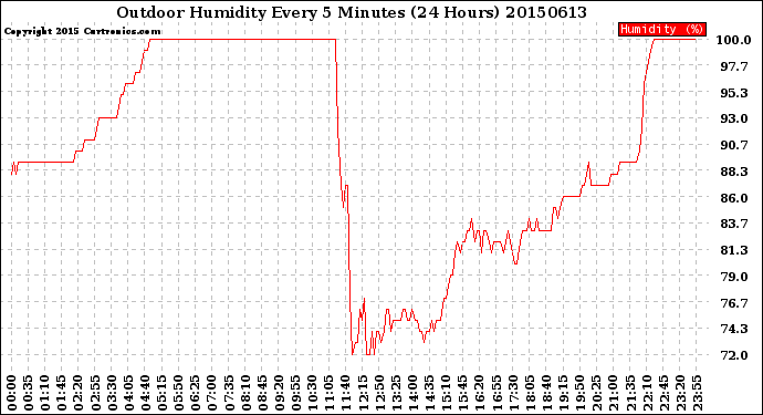 Milwaukee Weather Outdoor Humidity<br>Every 5 Minutes<br>(24 Hours)