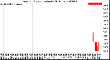 Milwaukee Weather Rain<br>per Minute<br>(Inches)<br>(24 Hours)