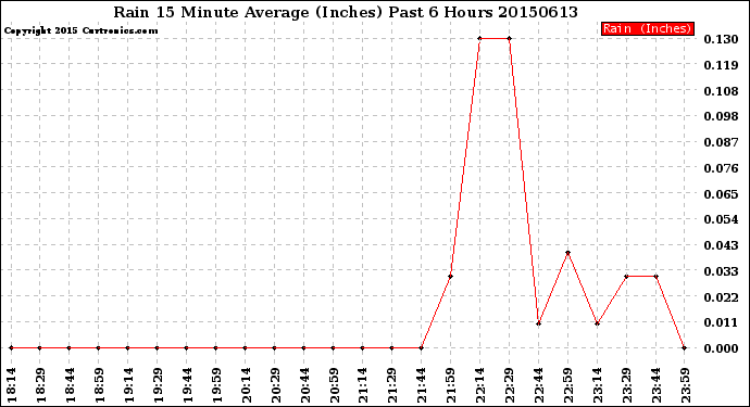 Milwaukee Weather Rain<br>15 Minute Average<br>(Inches)<br>Past 6 Hours