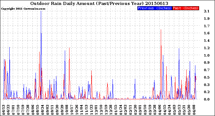 Milwaukee Weather Outdoor Rain<br>Daily Amount<br>(Past/Previous Year)