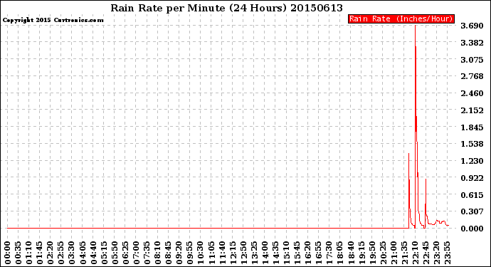 Milwaukee Weather Rain Rate<br>per Minute<br>(24 Hours)