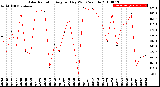 Milwaukee Weather Solar Radiation<br>Avg per Day W/m2/minute