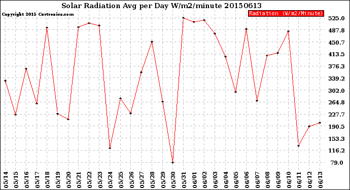 Milwaukee Weather Solar Radiation<br>Avg per Day W/m2/minute