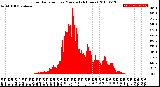 Milwaukee Weather Solar Radiation<br>per Minute<br>(24 Hours)