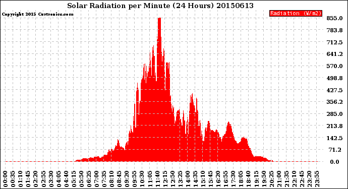 Milwaukee Weather Solar Radiation<br>per Minute<br>(24 Hours)