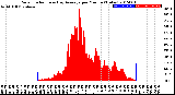 Milwaukee Weather Solar Radiation<br>& Day Average<br>per Minute<br>(Today)